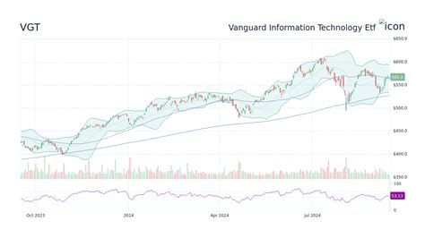 vanguard vgt share split when.